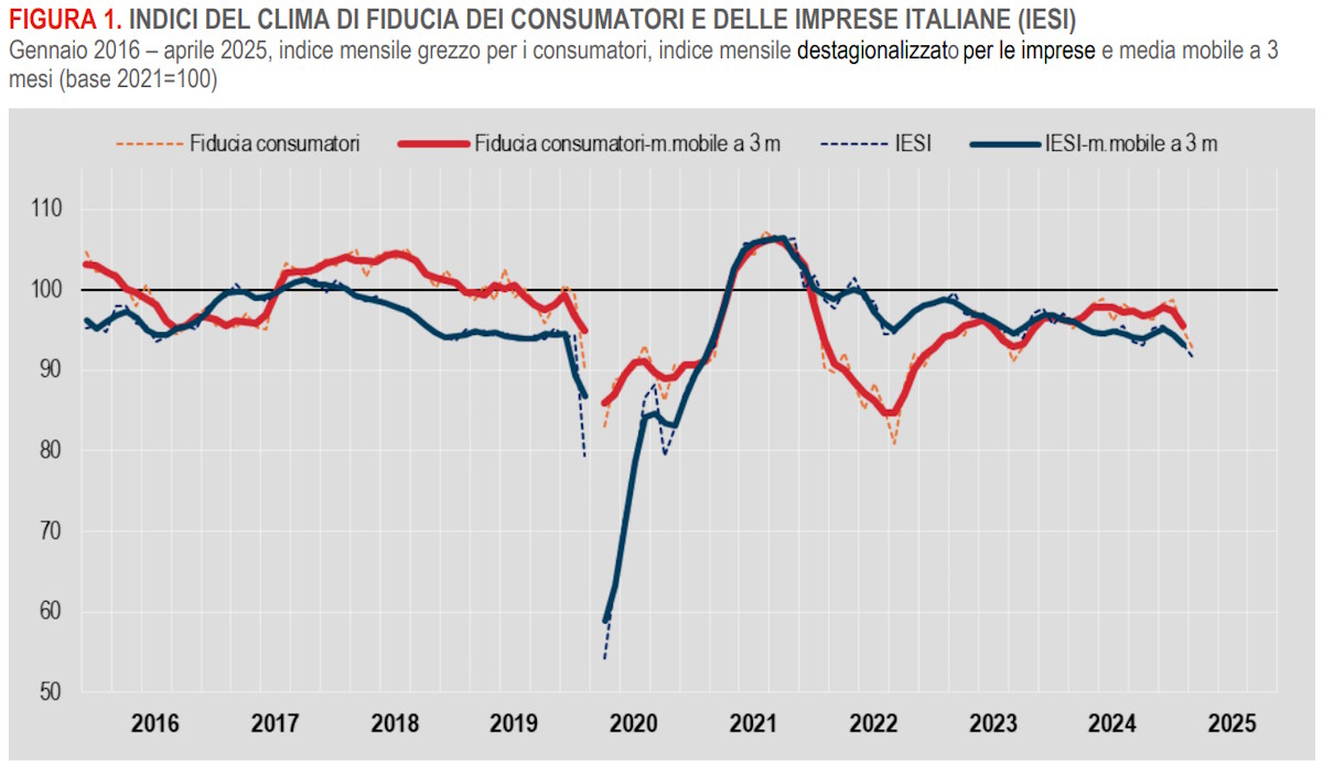 Fiducia in calo: ad aprile 2025 peggiorano le aspettative di consumatori e imprese