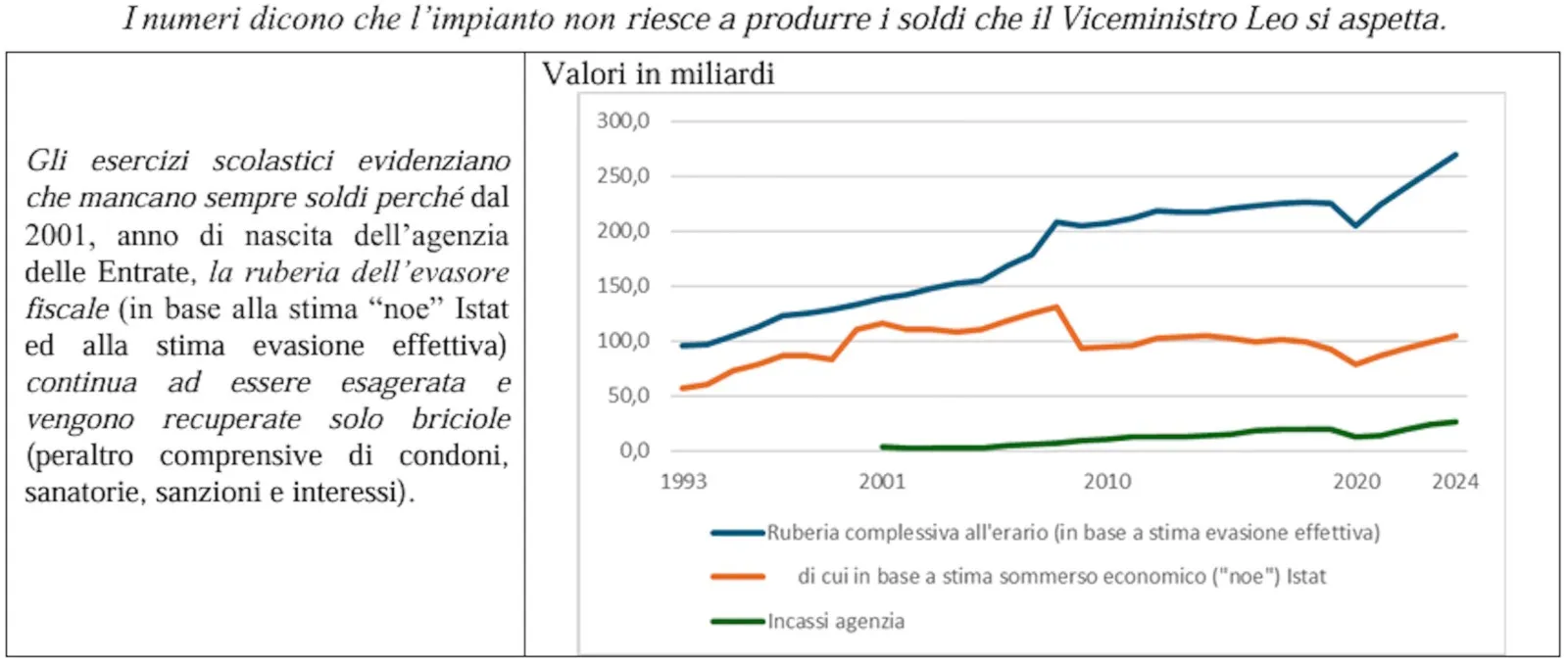 Il disagio cresce (e mancano sempre i soldi per “fare”) perché l’impianto costruito ed utilizzato dai Direttori delle entrate per contrastare il “nero” è geneticamente inadeguato a contrastarlo