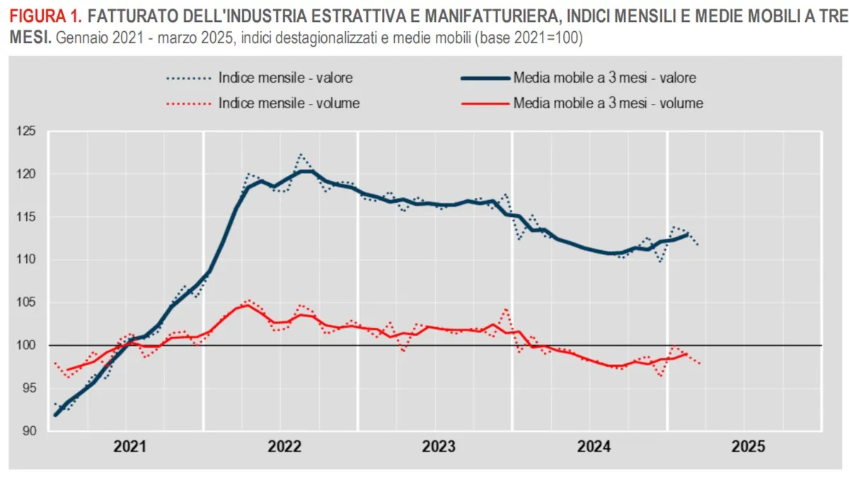 Industria in calo, servizi in tenuta: il quadro del fatturato a marzo 2025