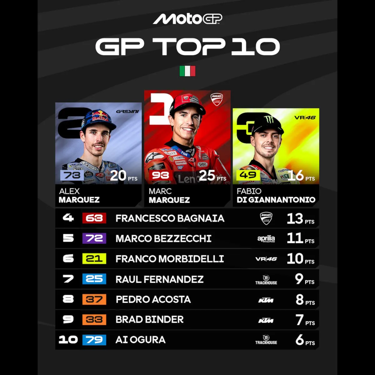MotoGP Mugello 2025: Marc Marquez trionfa per la 93ª volta, Alex secondo, Di Giannantonio strappa il podio a Bagnaia