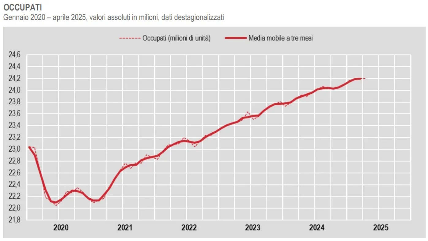 Mercato del lavoro in Italia: aprile 2025 tra stabilità occupazionale e segnali contrastanti