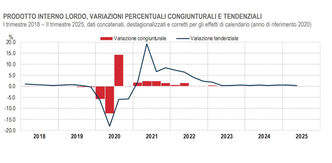 Pil italiano in lieve calo nel secondo trimestre 2025: rallenta la crescita tendenziale