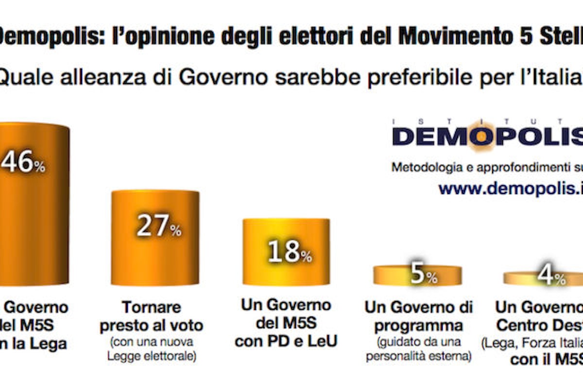 Di Maio Presidente con il supporto di Salvini: il sogno degli elettori Pentastellati.