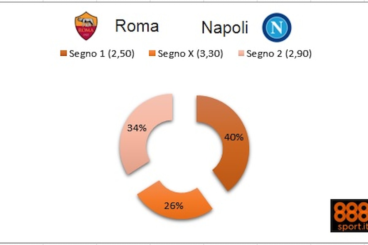 Roma-Napoli: quote in bilico su 888Sport.it, 4 scommettitori su 10 puntano sui giallorossi