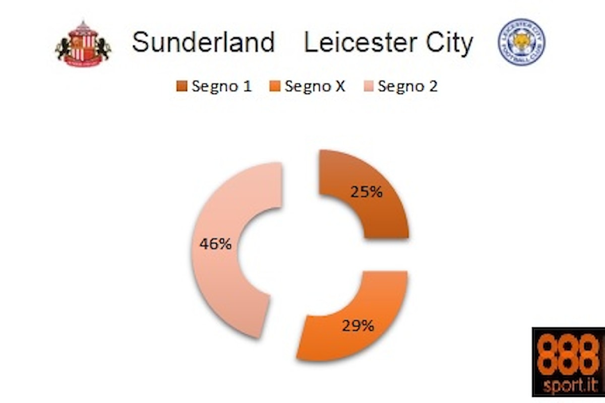 Premier League : Sunderland-Leicester: su 888Sport.it Ranieri favorito ma non troppo