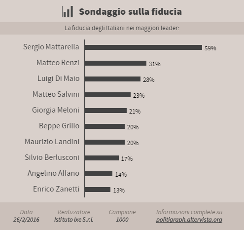 Sondaggi sulla fiducia: l'opinione degli italiani sui principali leader politici