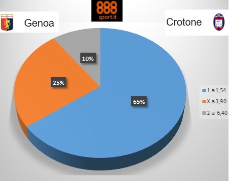 SERIE A: Genoa-Crotone fiducia a Juric, il 65% punta sul Grifone