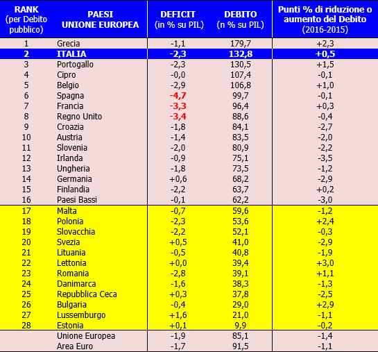 La UE chiede all'Italia una manovra aggiuntiva, ma meno di 1 paese su 2 rispetta i parametri di Maastricht