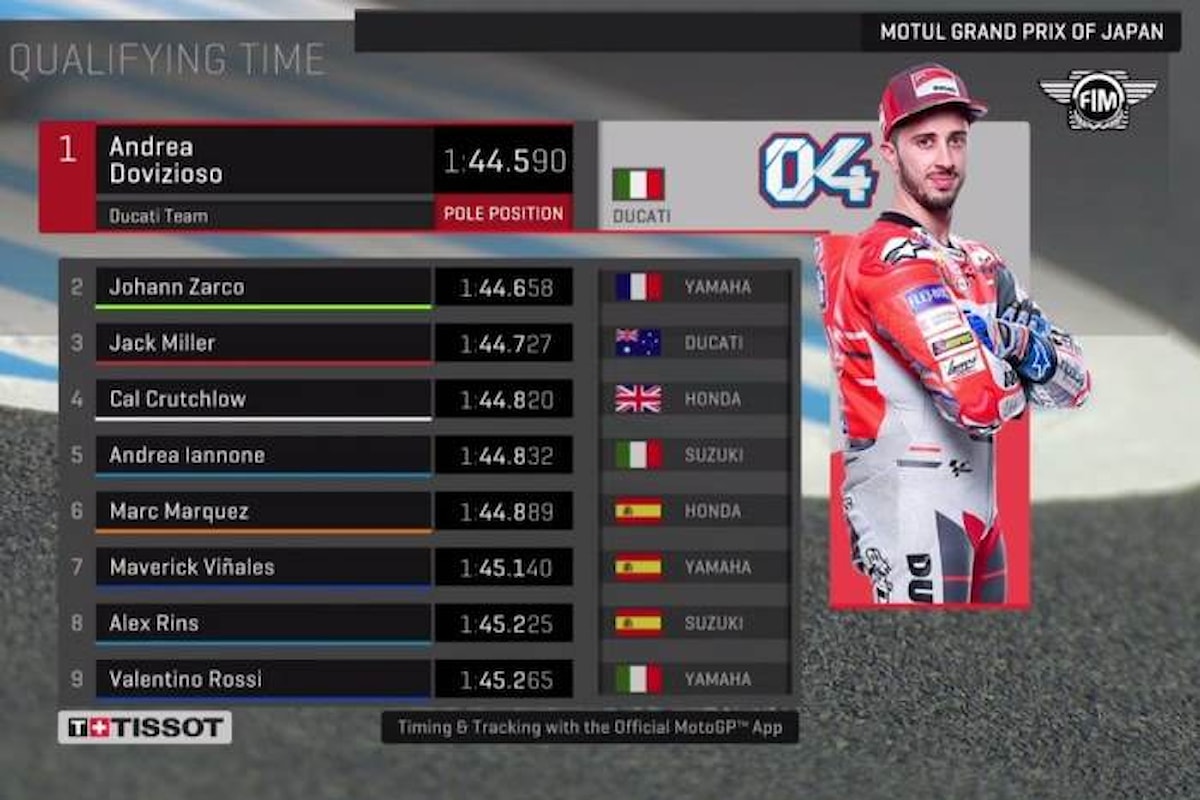 MotoGP, Dovizioso domina le qualifiche di Motegi. Rimandata la festa per Marquez solo sesto?