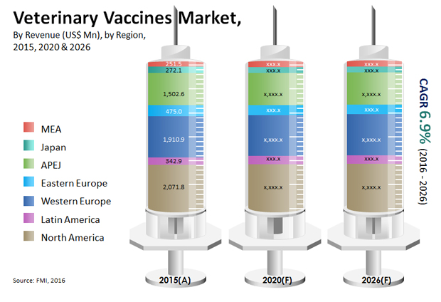 Veterinary Vaccines Market is expected to reach a CAGR of 6.9% during